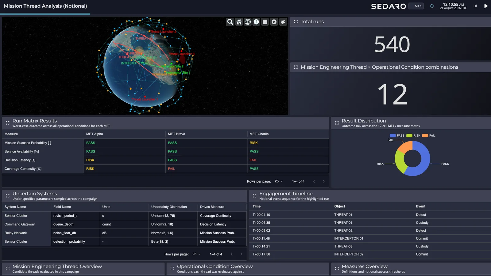 Screenshot of Sedaro's mission engineering software showing a 3D globe of orbits, run results and an engagement timeline